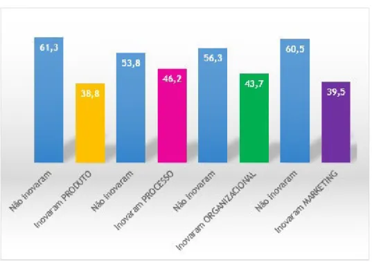 Gráfico 5 – Distribuição das empresas por extensão da inovação, em percentagem 