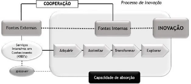 Figura 12 – As fontes de informação e a cooperação no processo de inovação 