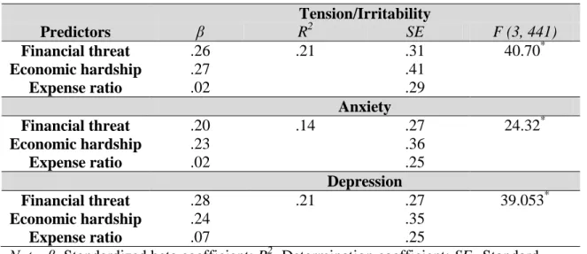 Table 2. Economic stressors as predictors of tension/irritability, anxiety, and depression   Tension/Irritability  Predictors  β  R 2 SE  F (3, 441)  Financial threat  .26  .21  .31  40.70 * Economic hardship  .27  .41  Expense ratio  .02  .29  Anxiety  Fi