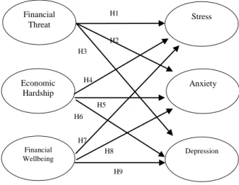 Figure 1. Presentation of the conceptual model with the defined research hypotheses.  