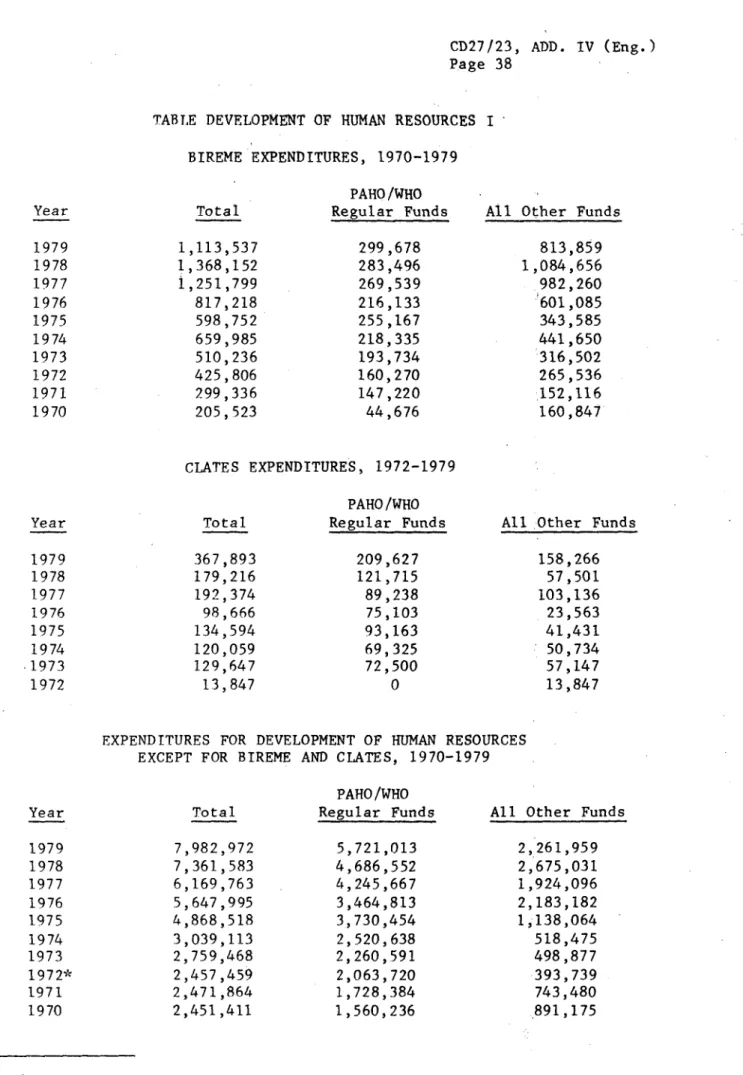 TABLE  DEVELOPMENT OF  HUMAN  RESOURCES  I' BIREME EXPENDITURES,  1970-1979 PAHO/WHO Regular  Funds 299,678 283,496 269,539 216,133 255,167 218,335 193,734 160,270 147,220 44,676