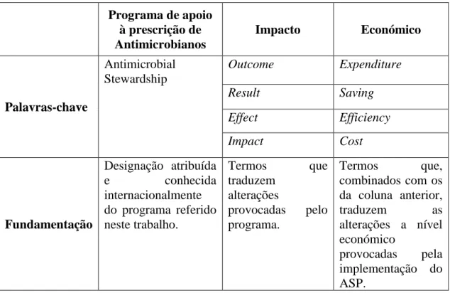 Tabela 3.1 Palavras-Chave na RSL  Programa de apoio  à prescrição de  Antimicrobianos  Impacto  Económico  Palavras-chave  Antimicrobial Stewardship  Outcome  Expenditure  Result Saving  Effect  Efficiency  Impact  Cost  Fundamentação  Designação  atribuíd
