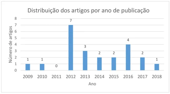 Gráfico 4.1 Distribuição dos artigos selecionados na RSL por ano de publicação 