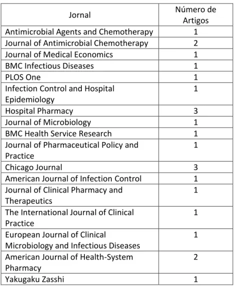 Tabela 4.4 Número de artigos selecionados na RSL por jornal de publicação 