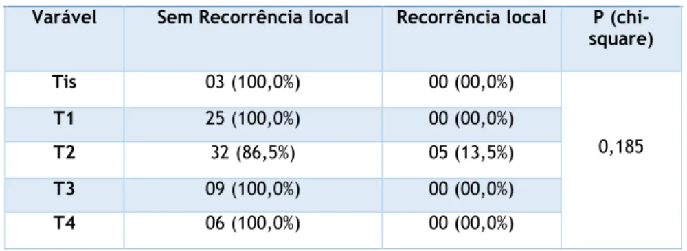 Tabela 3. Relação entre o T(TNM) e recorrência local. 