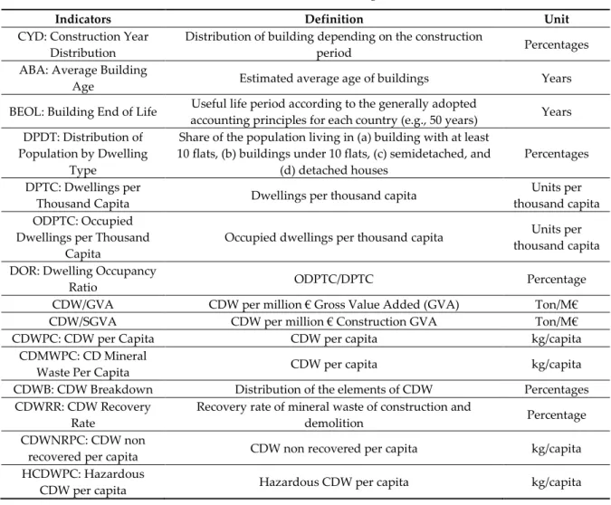 Table 1 contains our set of proposed indicators worth analyzing, based on the requirements of  the analysis for assessing the sustainability and efficiency of CDW management