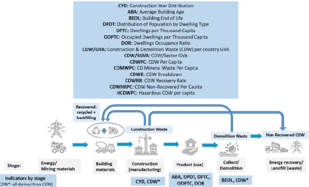 Figure 3. Proposed efficiency and sustainability CDW management indicators with both linear arrows  and CDW recovery circular loops