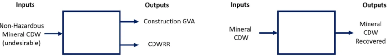 Figure 6 presents our candidate DEA models: a sustainability model (a), and an efficiency model  (b)