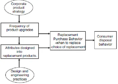 Figure 1 – Planned Obsolescence and the Environment: Decision and Influence  Source – Creative Destruction and Destructive Creations: Environmental Ethics and Planned 