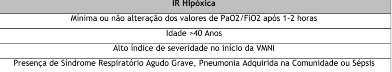 Tabela 3 - Preditores de falha em IR Hipóxica 