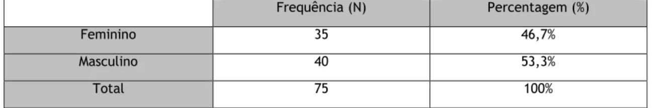 Tabela 4 - Caracterização da amostra quanto ao sexo 