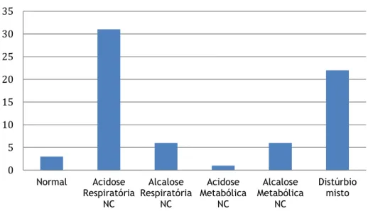 Gráfico 4 - Estado ácido-base dos doentes antes da instituição de VMNI 
