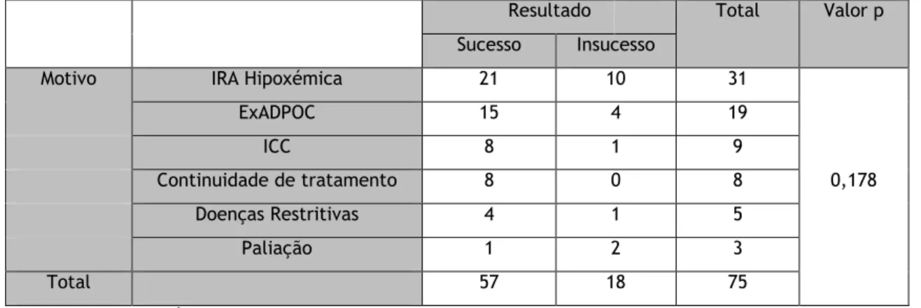 Tabela 14 - Relação entre a Proveniência e o resultado da VMNI 