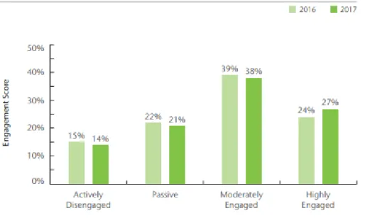 Figure 1: Engagement Profiles: 2016 vs. 2017 (Aon plc., 2018: 7) 