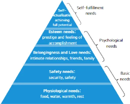 Figure 2: Maslow’s Hierarchy of Needs (illustration according to McLeod, 2018) 