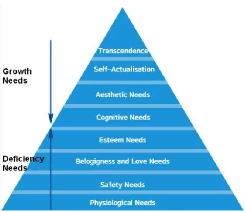Figure 3: Maslow’s Extended Hierarchy of Needs (illustration according to McLeod, 2018) 