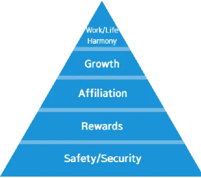 Figure 5: Performance Pyramid (illustration according to Stum, 2001: p.6) 