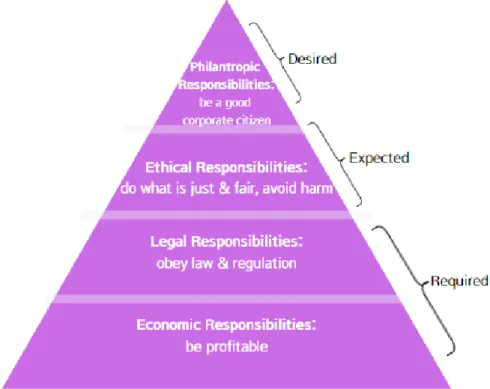 Figure 8: The Pyramid of CSR (illustration according to Carroll, 2016) 