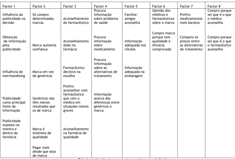 Tabela 4- Variáveis associadas aos factores definidos 