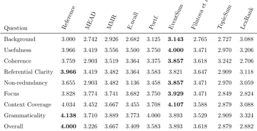 Table 5: DUC 2007 human results.