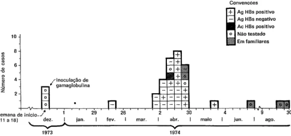 FIGURA  l-Casos  de  hepatite  segundo  a  semana  de  início  da  colúria  ou  TGP  Z= 100  unidades  e  tes-  tagem  do  Ag  HBs,  Instituiqão  em  S
