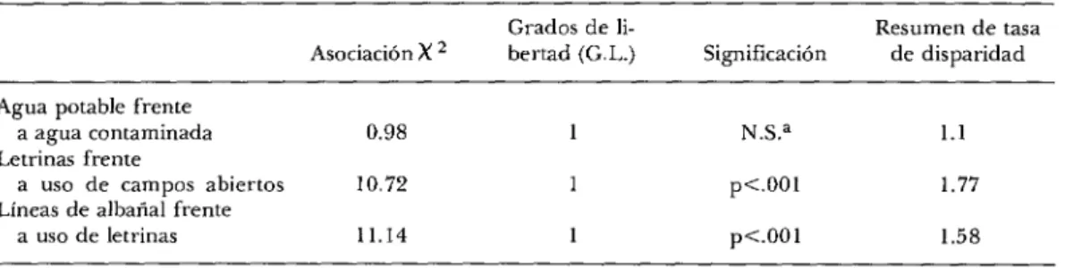 CUADRO  B-Comparación  de  incidencia  en  grupos  expuestos  a  diferentes  factores  controlados  por  otros  factores  mediante  el  modelo  logarítmico  lineal