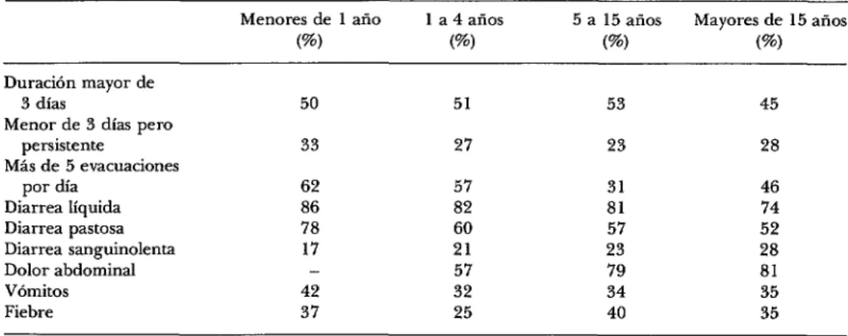 CUADRO  B-Porcentaje  de  casos  de  diarrea  con  diferentes  síntomas,  por  grupo  de  edad