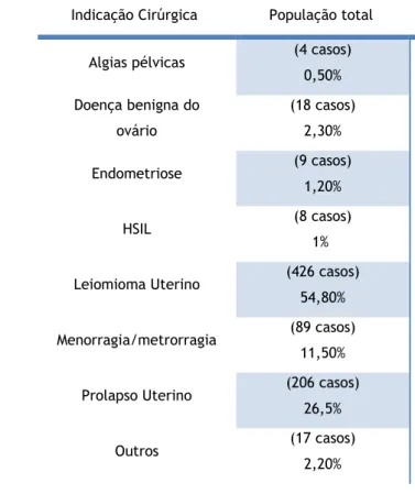 Tabela 3 - Indicação cirúrgica das doentes submetidas a histerectomia. 