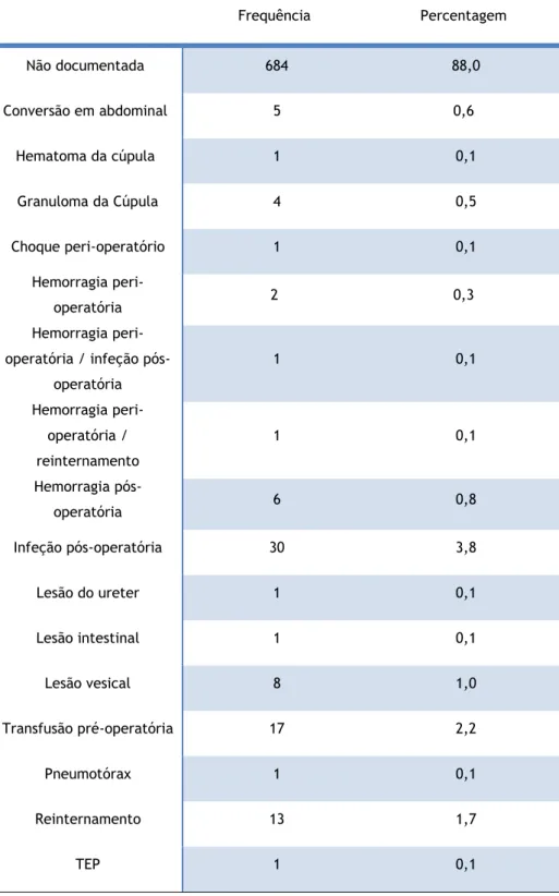 Tabela 7 - Complicações intraoperatórias e pós-operatórias imediatas das doentes submetidas a  histerectomia por via vaginal isolada e associada a outras intervenções