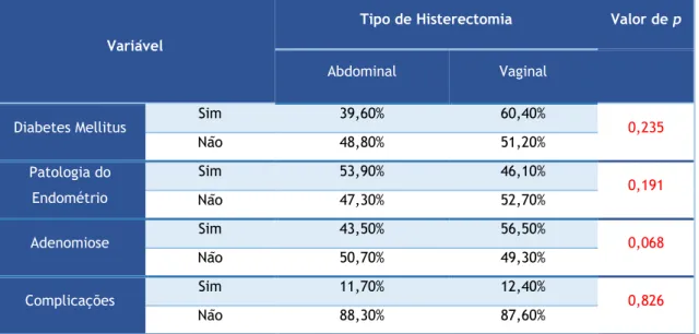 Tabela 10 - Relações não significativas estatisticamente entre a via de abordagem cirúrgica e as  diferentes variáveis