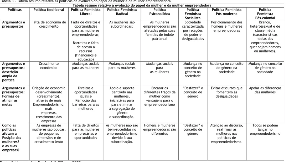 Tabela 3 - Tabela resumo relativa às políticas da evolução do papel da mulher e da mulher empreendedora 