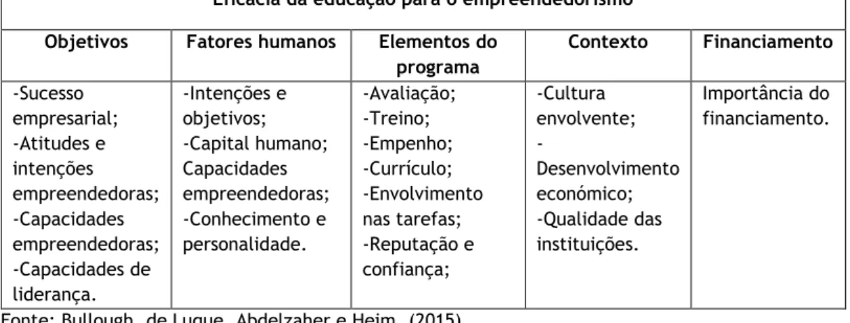 Tabela 4 – Fatores que determinam o sucesso da educação para o empreendedorismo  Eficácia da educação para o empreendedorismo 