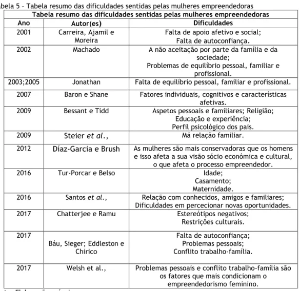 Tabela 5 – Tabela resumo das dificuldades sentidas pelas mulheres empreendedoras Tabela resumo das dificuldades sentidas pelas mulheres empreendedoras 