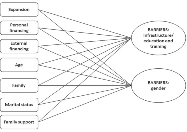 Figura 2 - Modelo teórico das barreiras ao empreendedorismo feminino. 