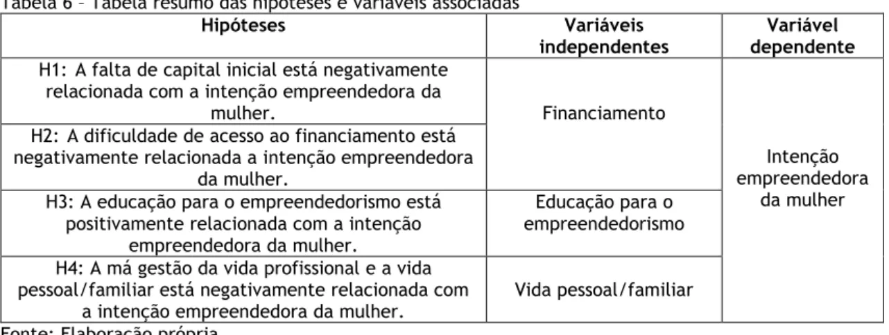 Tabela 6 – Tabela resumo das hipóteses e variáveis associadas 