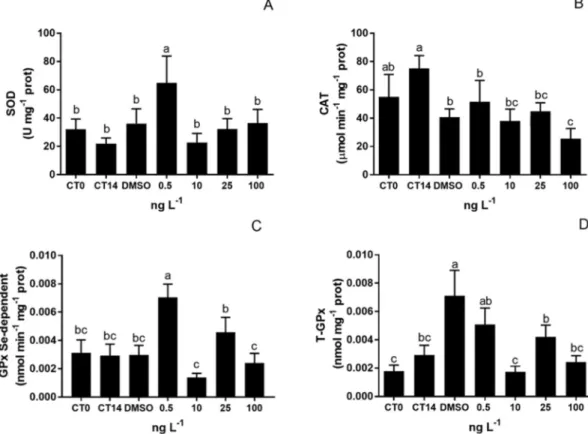 Fig. 5. N. diversicolor GST activity (mean ± S.D.) in unexposed (CT0; CT14) and exposed to DMSO and to TAM concentrations (0.5, 10, 25 and 100 ng L −1 ) Absence of letters indicate no di ﬀ erences among treatments (One-way ANOVA, Kruskal-Wallis; p > 0.0