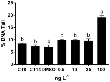 Fig. 7. DNA damage (mean ± standard deviation) in coelomocytes of poly- poly-chaetes N