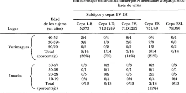 CUADRO  3-Prevalencia  de  anticuerpos  neutralizantes  de  virus  EV,  EE  y  ESL  en  sueros  de  27  sujetos  humanos  sangrados  en  abril  de  1975  en  dos  lugares  de  la  cuenca  amazónica  del  centro  y  norte  de  Perú,  precisamente  al  orien