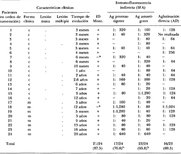 CUADRO  Z-Características  clínicas  y  resultados  de  las  pruebas  inmunodiagnósticas  en  24  pacientes  de  LTA