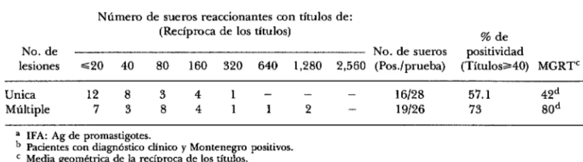 CUADRO  Z-Frecuencia  de  la  distribución  de  los  títulos  de  anticuerpos  fluorescentes  circulantesa  en  sueros  de  54  pacientesb  de  LTA