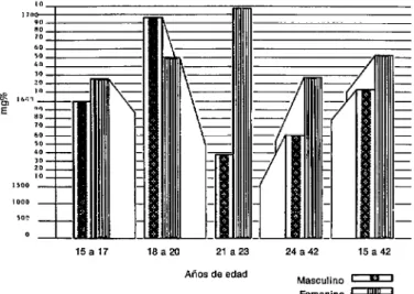 FIGURA  2-Concentración  media  (x)  de  IgG  en  suero  según  sexo  y  grupos  de  edad  en  población  sana,  UNAM,  México