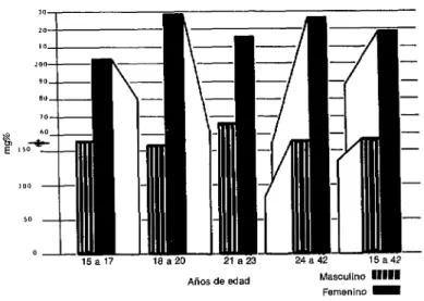 FIGURA  GConcentración  media  (X)  de  IgM  en  suero  según  sexo  y  grupos  de  edad  en  población  sana,  UNAM,  México