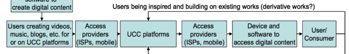 Figure 4 - Original Internet value-chain for User Generated Content 