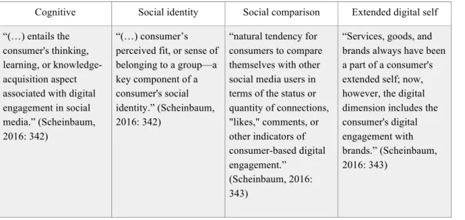 Table 3 - Components of Digital Engagement 