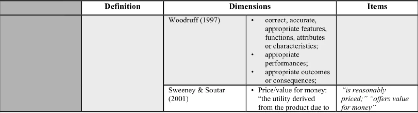 Table 4 - Overall view of the constructs and items 