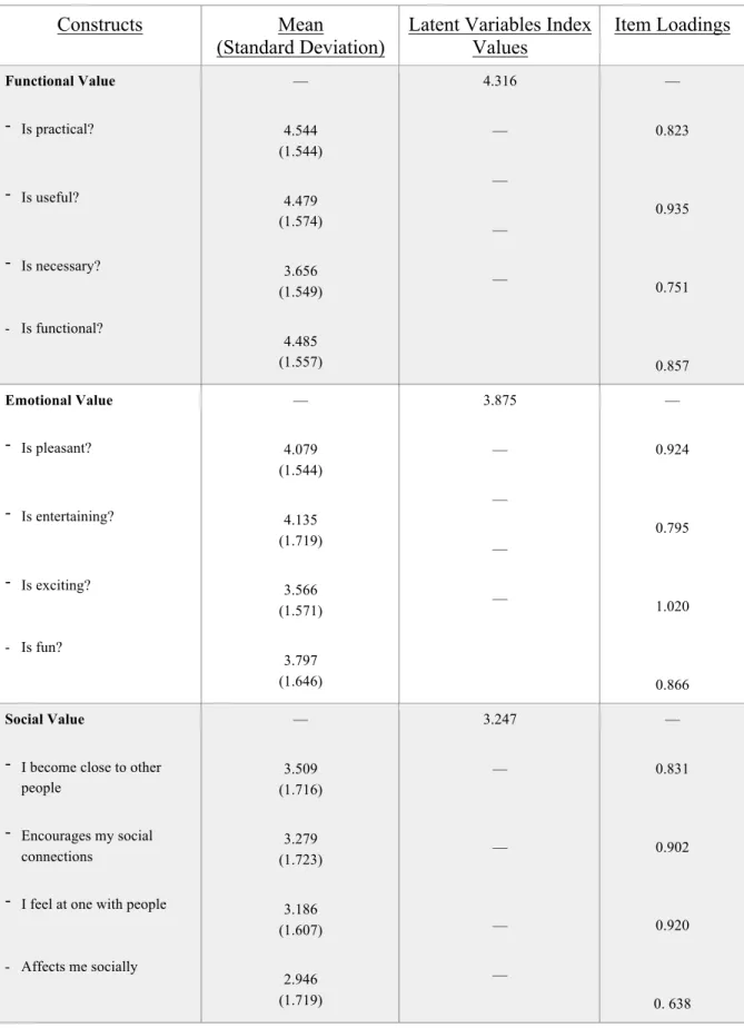 Table 5 - Measurement Results 