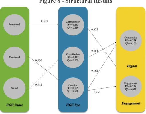 Figure 8 - Structural Results 