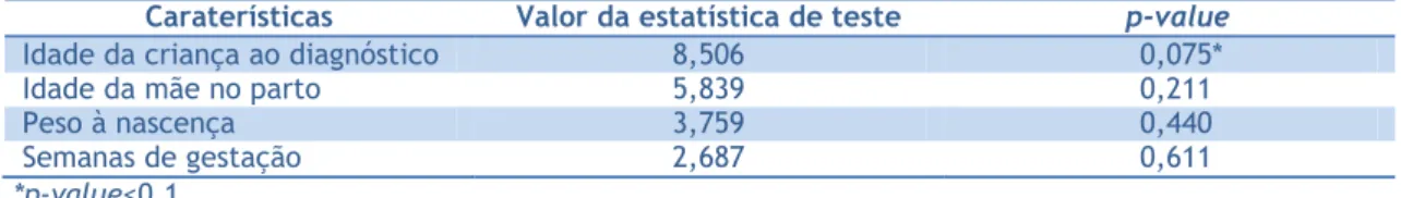 Tabela 10 - Relação entre o resultado do  EEG e as variáveis quantitativas 