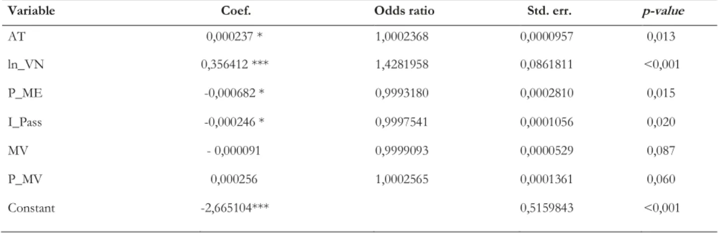 Table 7 Logit estimations 
