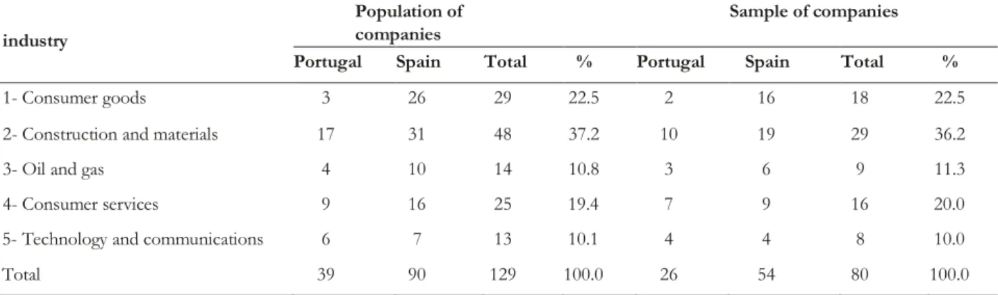 Table 2 shows that the sample and the shows that the sample represents the population population include  approximately the same in terms of indexes number of entities included in the indexes which  